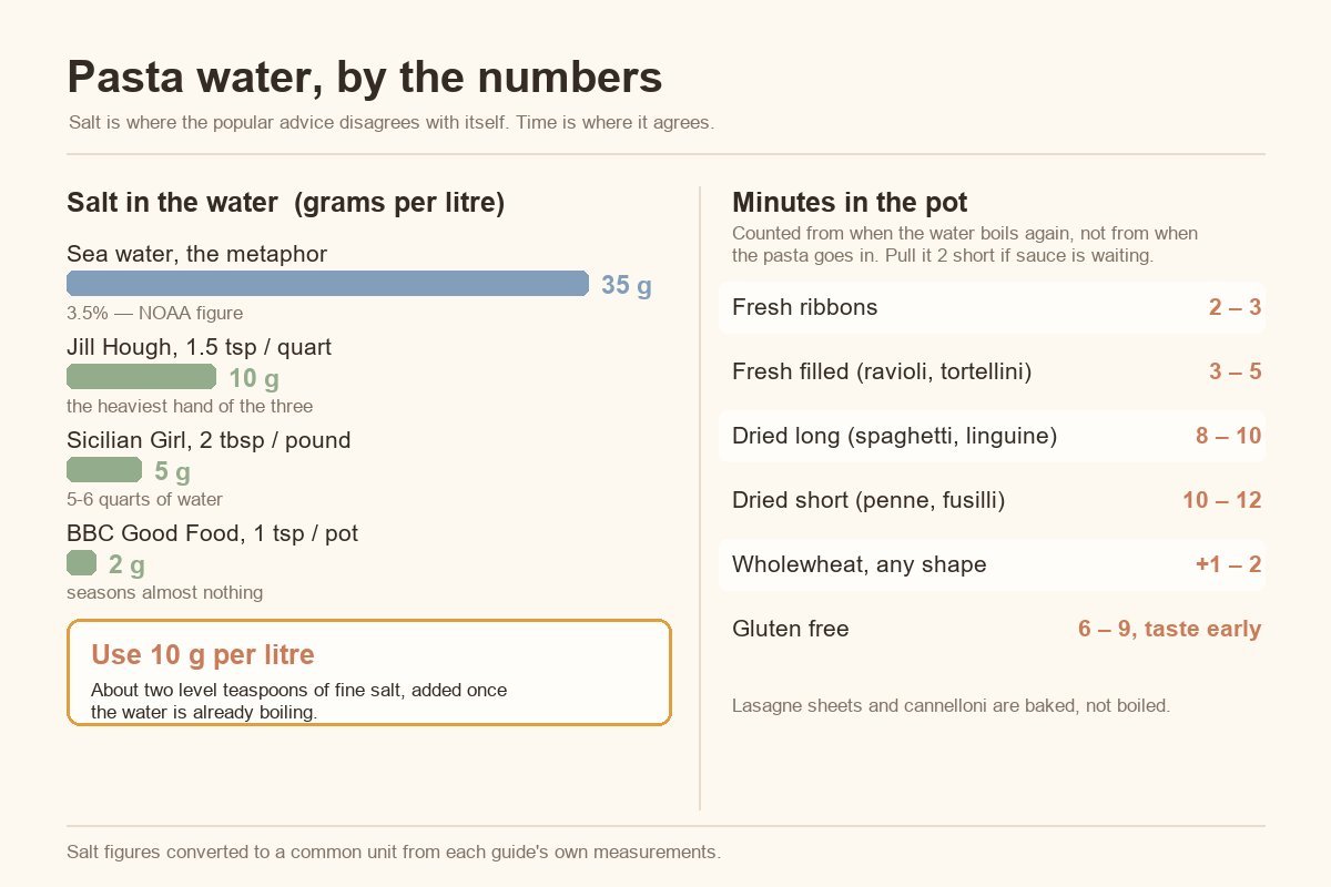 how much salt does pasta water need