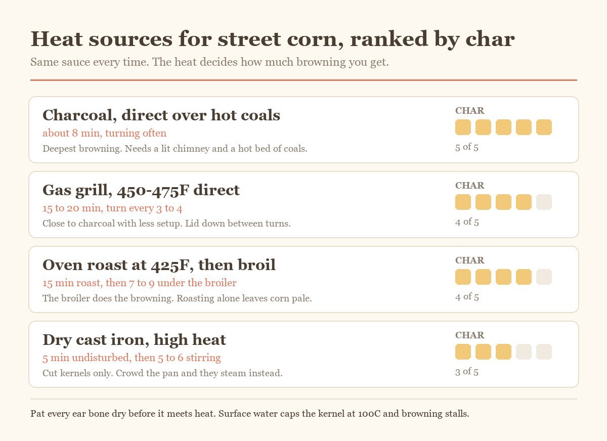 what makes corn char and not steam