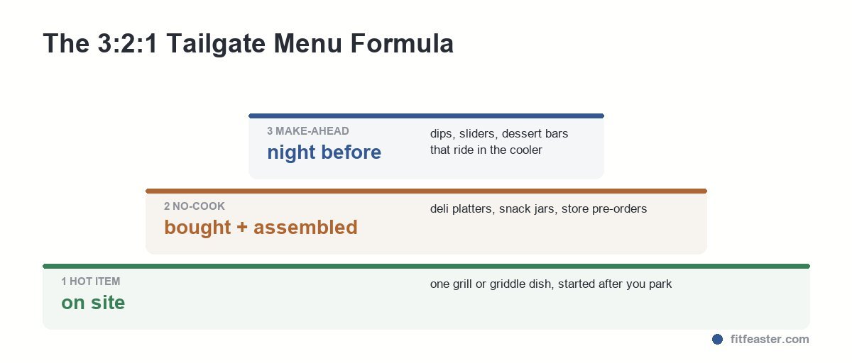 the 321 tailgate menu rule