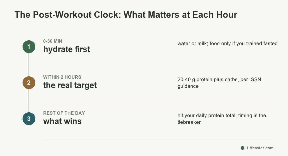 what your body needs after training