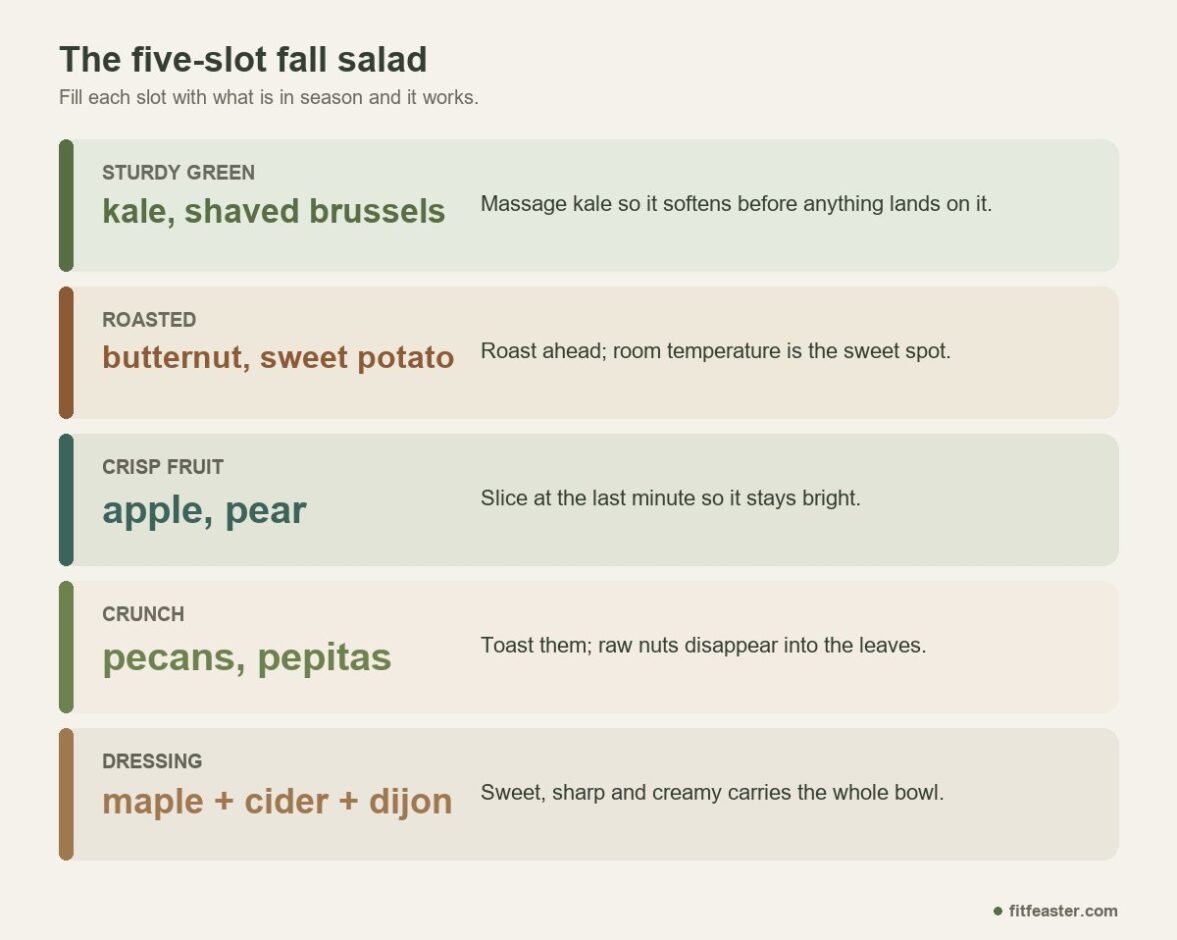 Five-slot fall salad pattern: sturdy green, roasted vegetable, crisp fruit, toasted crunch and maple-cider dressing