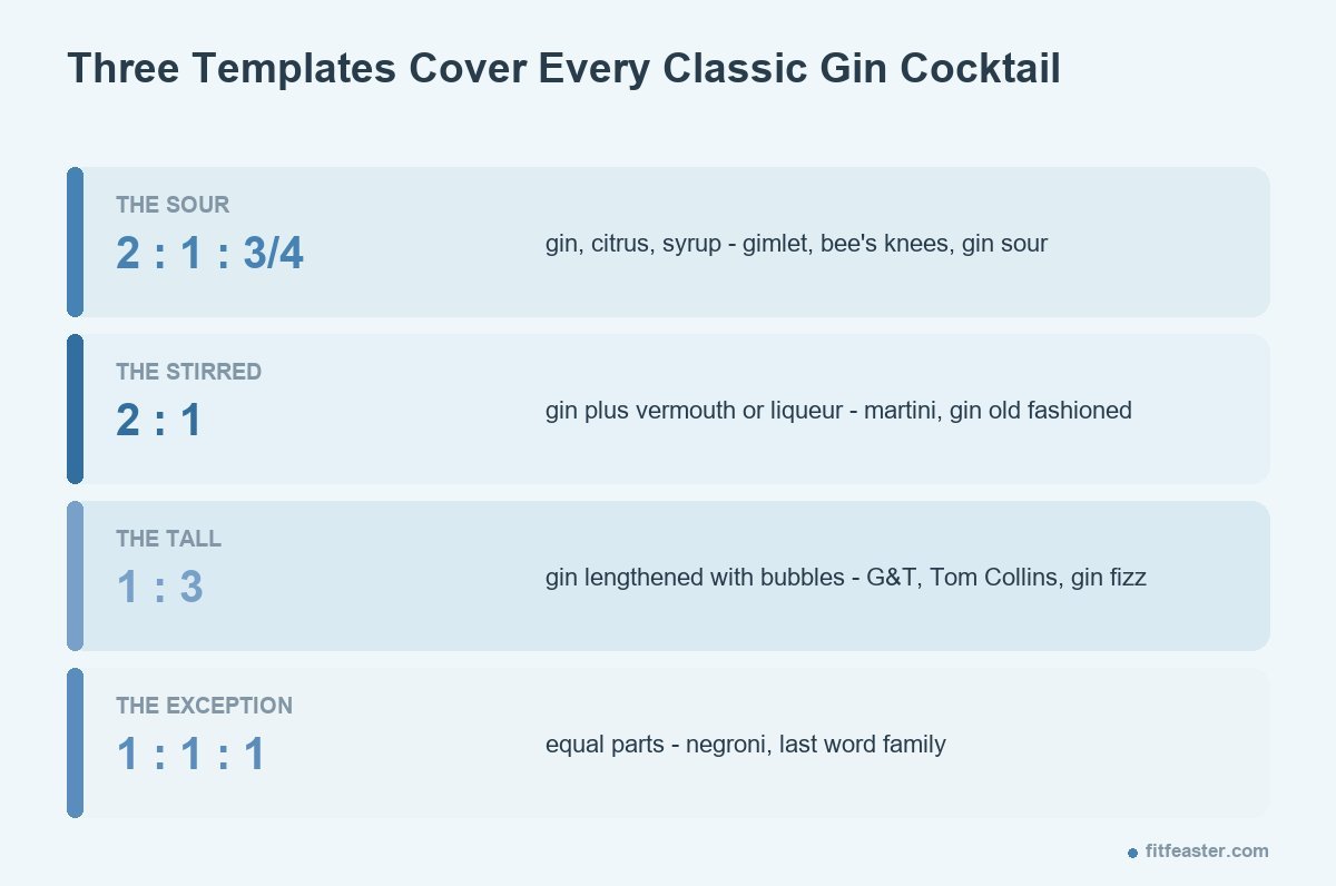 three templates for gin cocktails