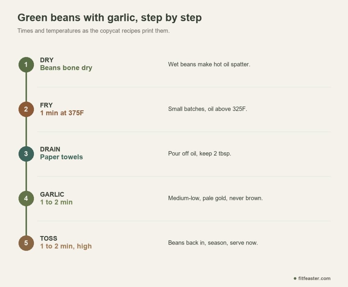Five steps for garlic green beans: dry, fry one minute at 375 degrees, drain, cook garlic, toss