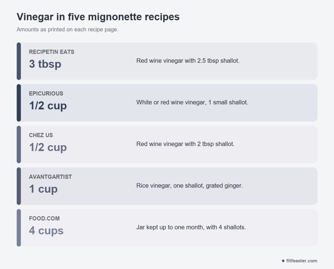 Vinegar in five mignonette recipes, from 3 tablespoons at RecipeTin Eats to 4 cups at Food.com