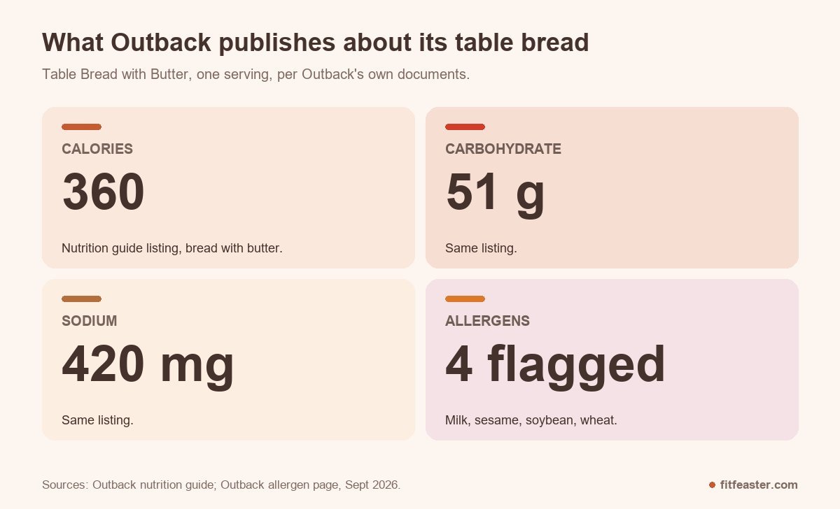 Outback's published facts for one serving of Table Bread with Butter: 360 calories, 51 grams of carbohydrate, 420 milligrams of sodium, and four allergens flagged