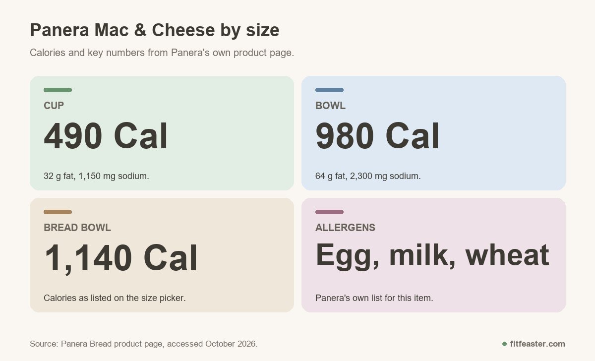 Panera Mac and Cheese by size: cup 490 calories, bowl 980 calories, bread bowl 1,140 calories, with egg, milk and wheat listed as allergens