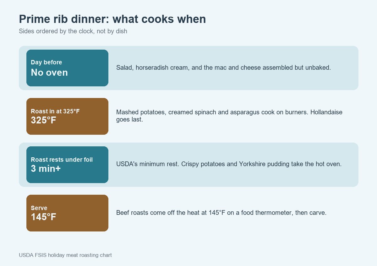 Prime rib side dishes timeline: make-aheads the day before, burner sides while the roast cooks at 325°F, hot-oven sides during the rest, then serve at 145°F